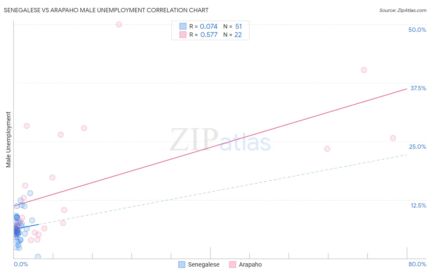 Senegalese vs Arapaho Male Unemployment