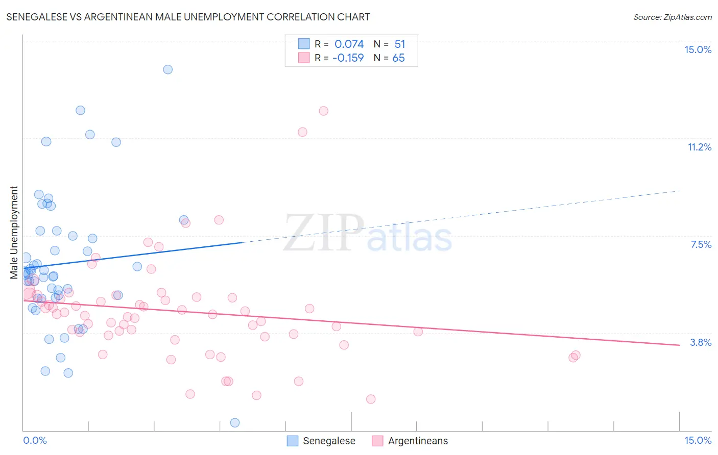 Senegalese vs Argentinean Male Unemployment