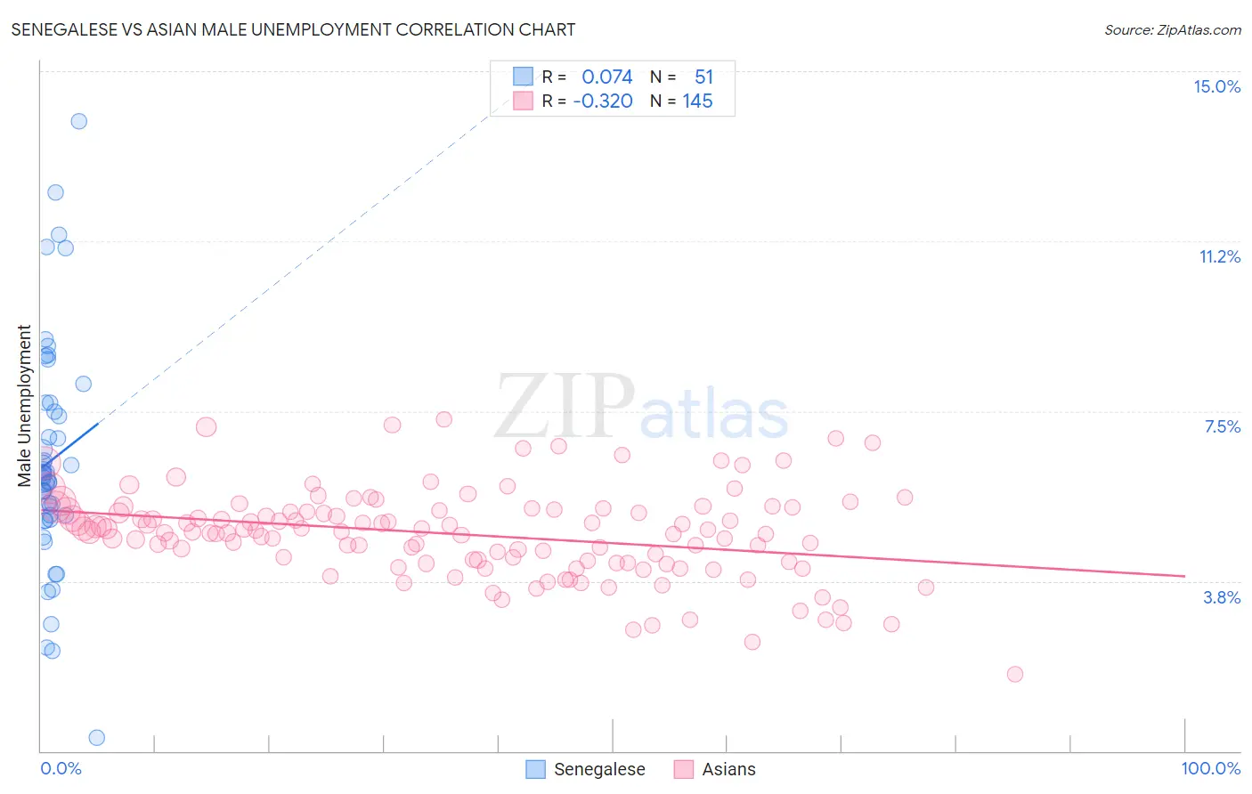 Senegalese vs Asian Male Unemployment