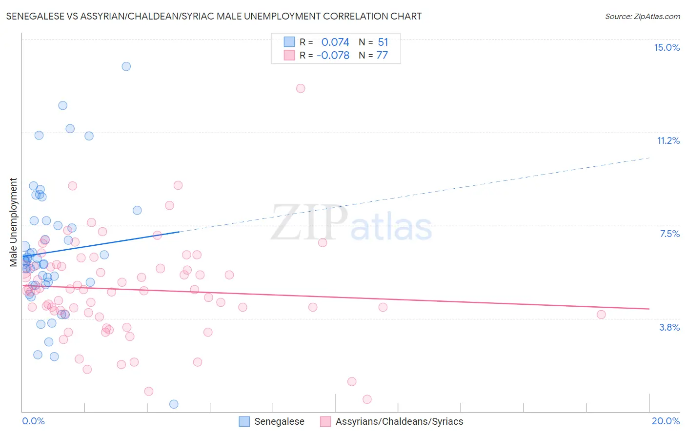 Senegalese vs Assyrian/Chaldean/Syriac Male Unemployment