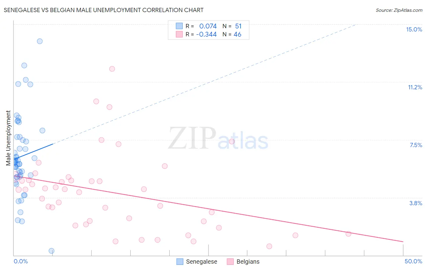 Senegalese vs Belgian Male Unemployment