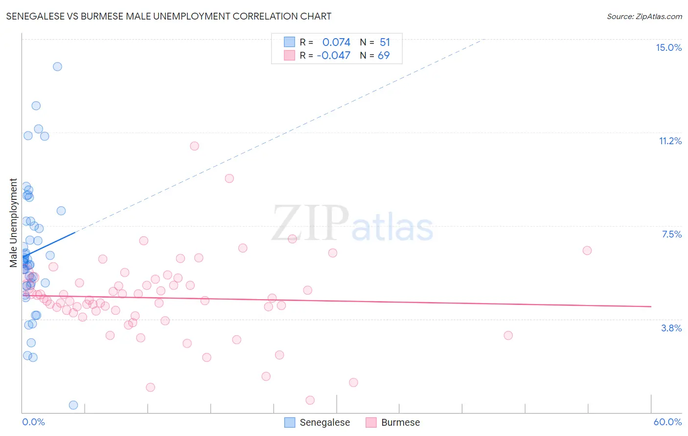 Senegalese vs Burmese Male Unemployment