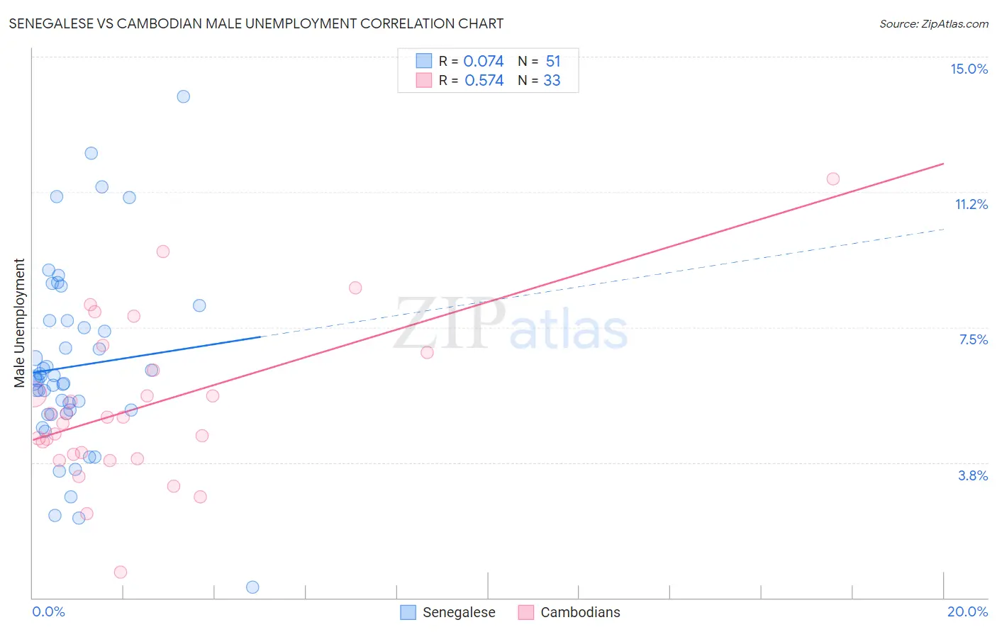 Senegalese vs Cambodian Male Unemployment