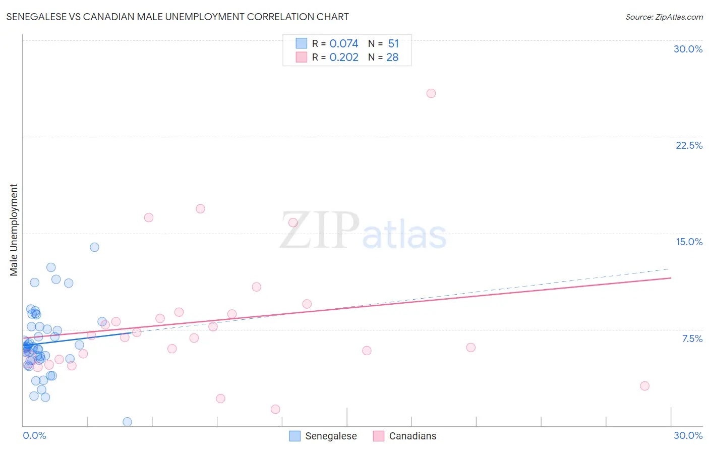 Senegalese vs Canadian Male Unemployment