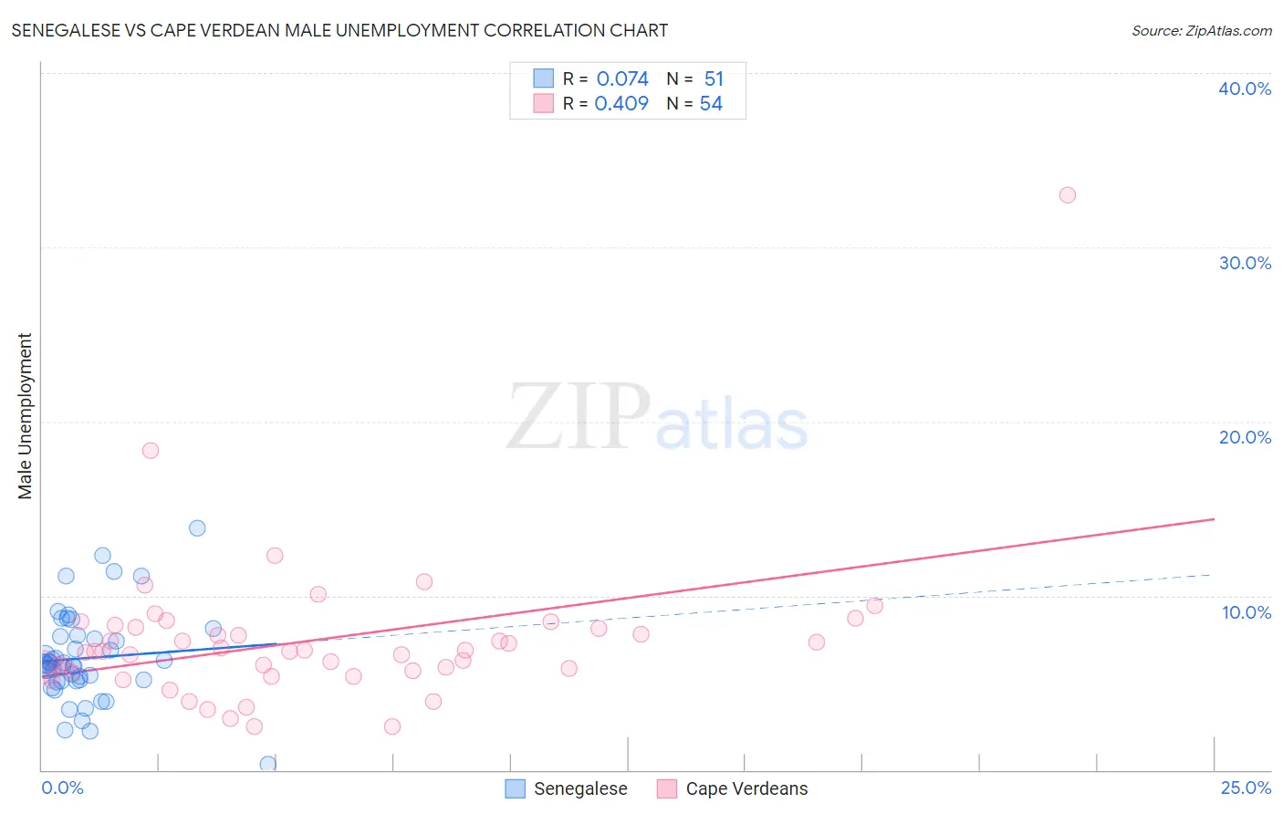 Senegalese vs Cape Verdean Male Unemployment