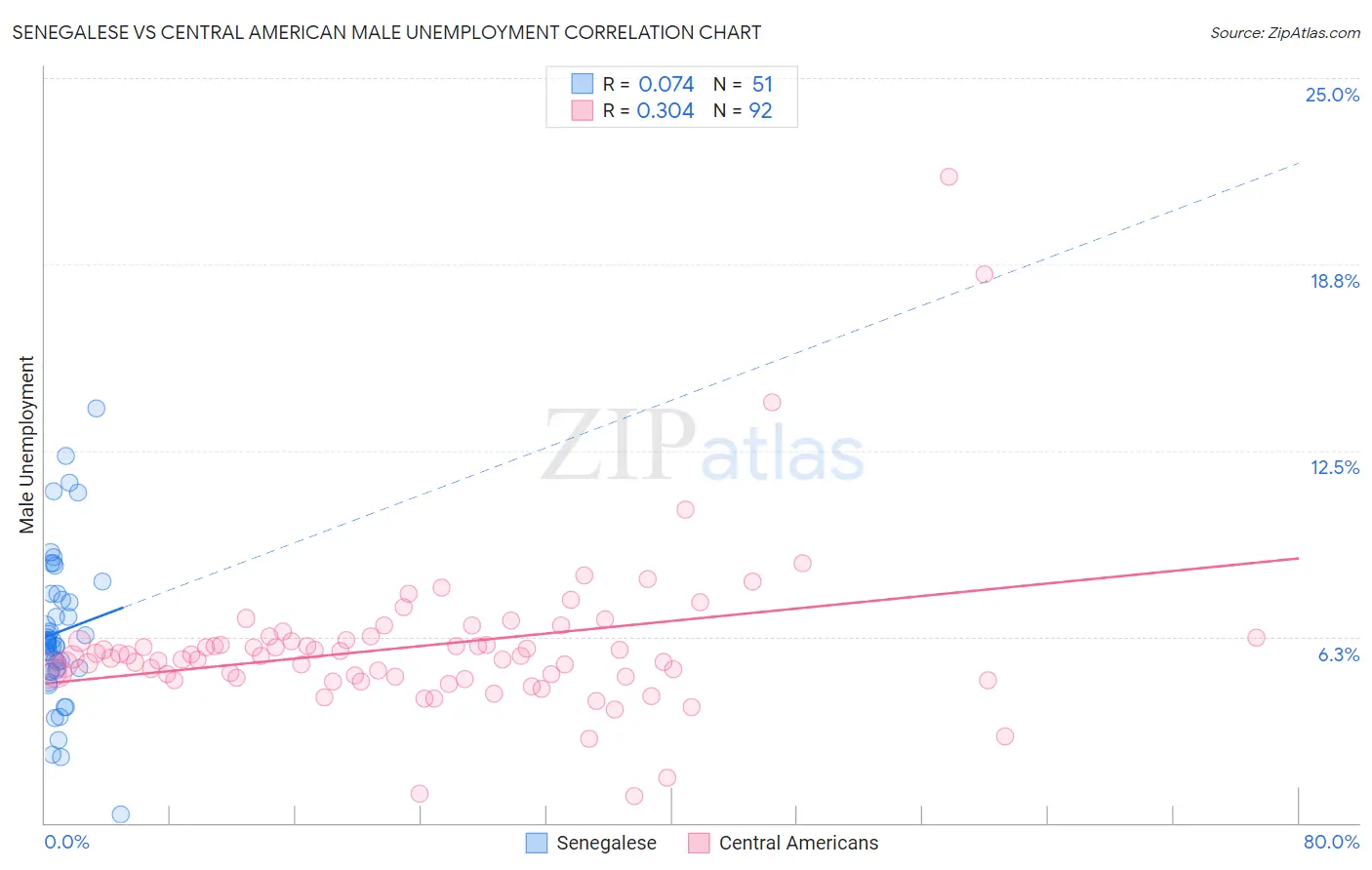 Senegalese vs Central American Male Unemployment