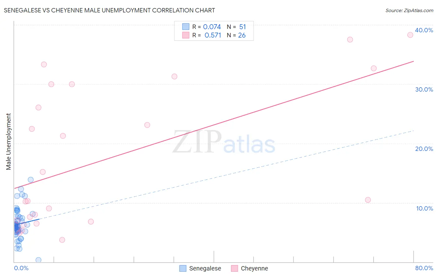 Senegalese vs Cheyenne Male Unemployment