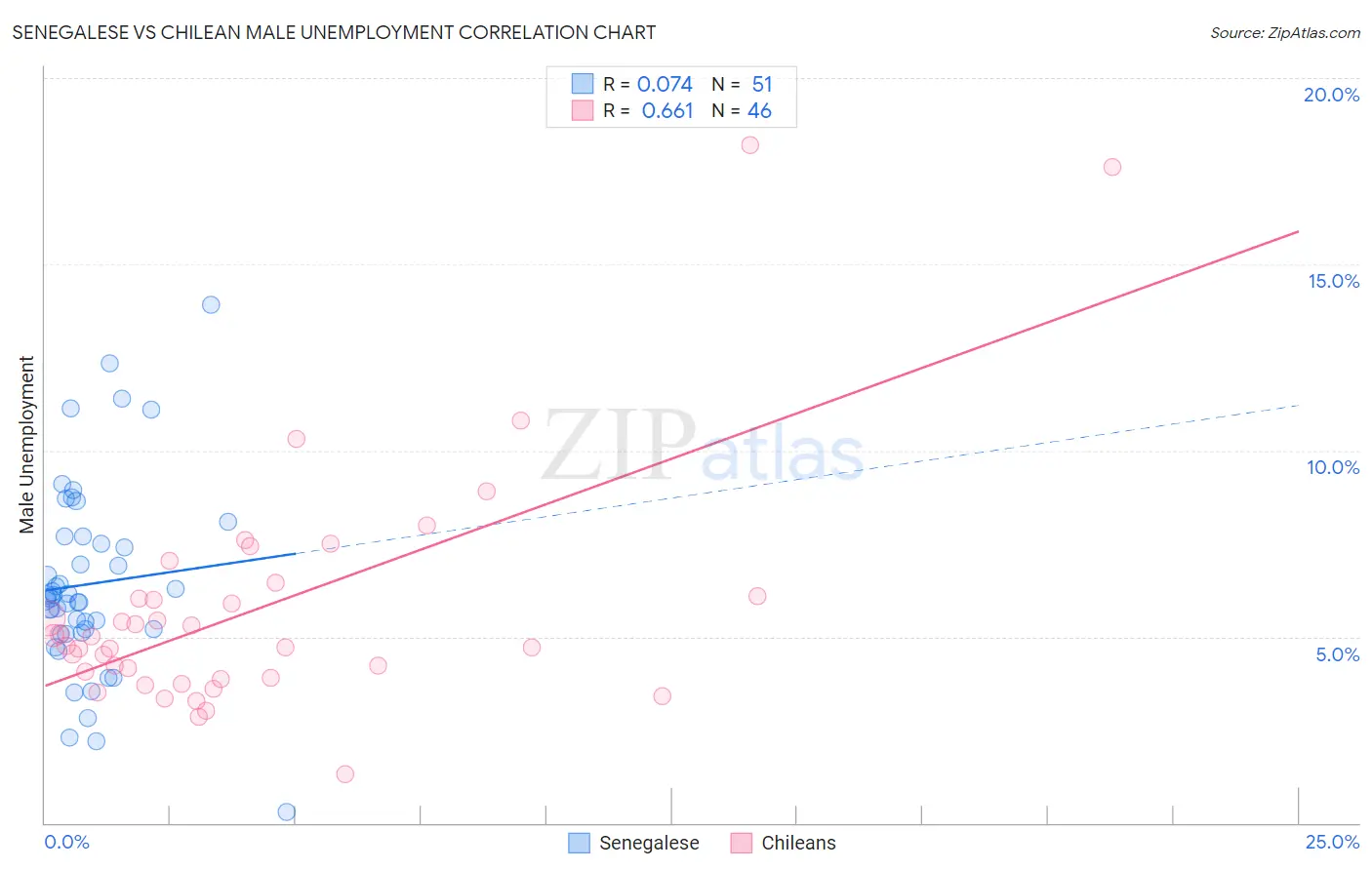 Senegalese vs Chilean Male Unemployment