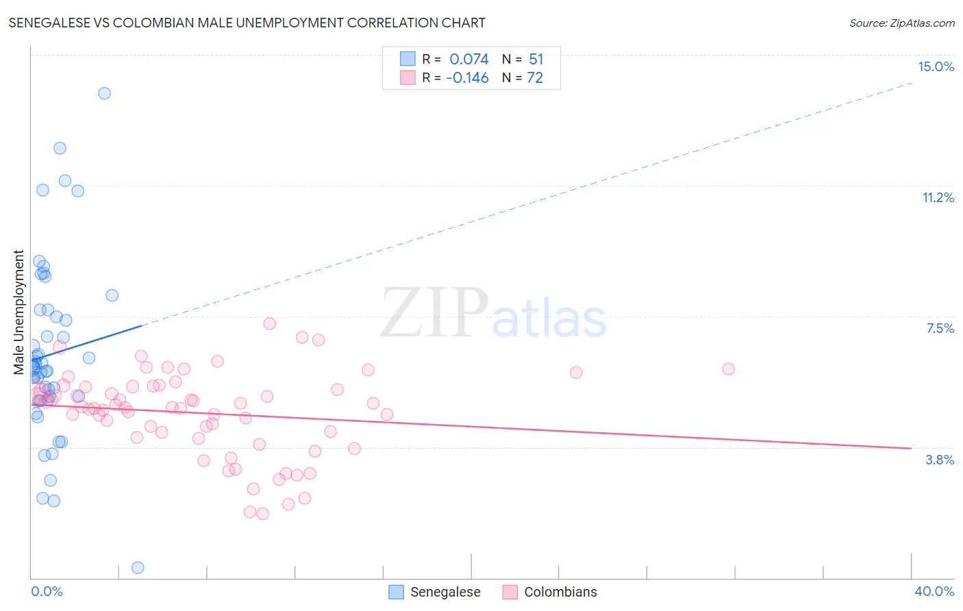 Senegalese vs Colombian Male Unemployment