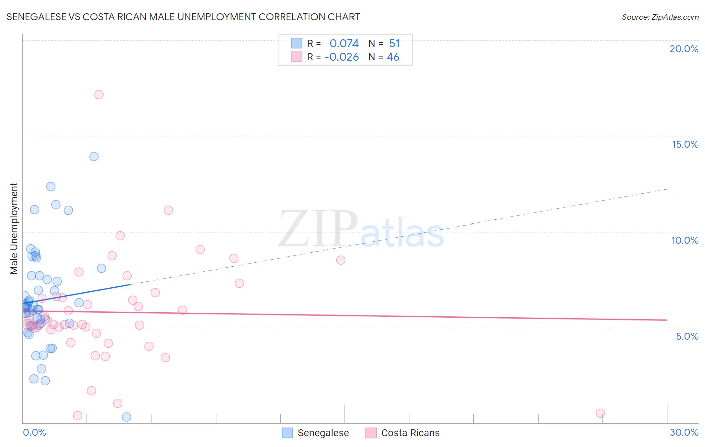 Senegalese vs Costa Rican Male Unemployment