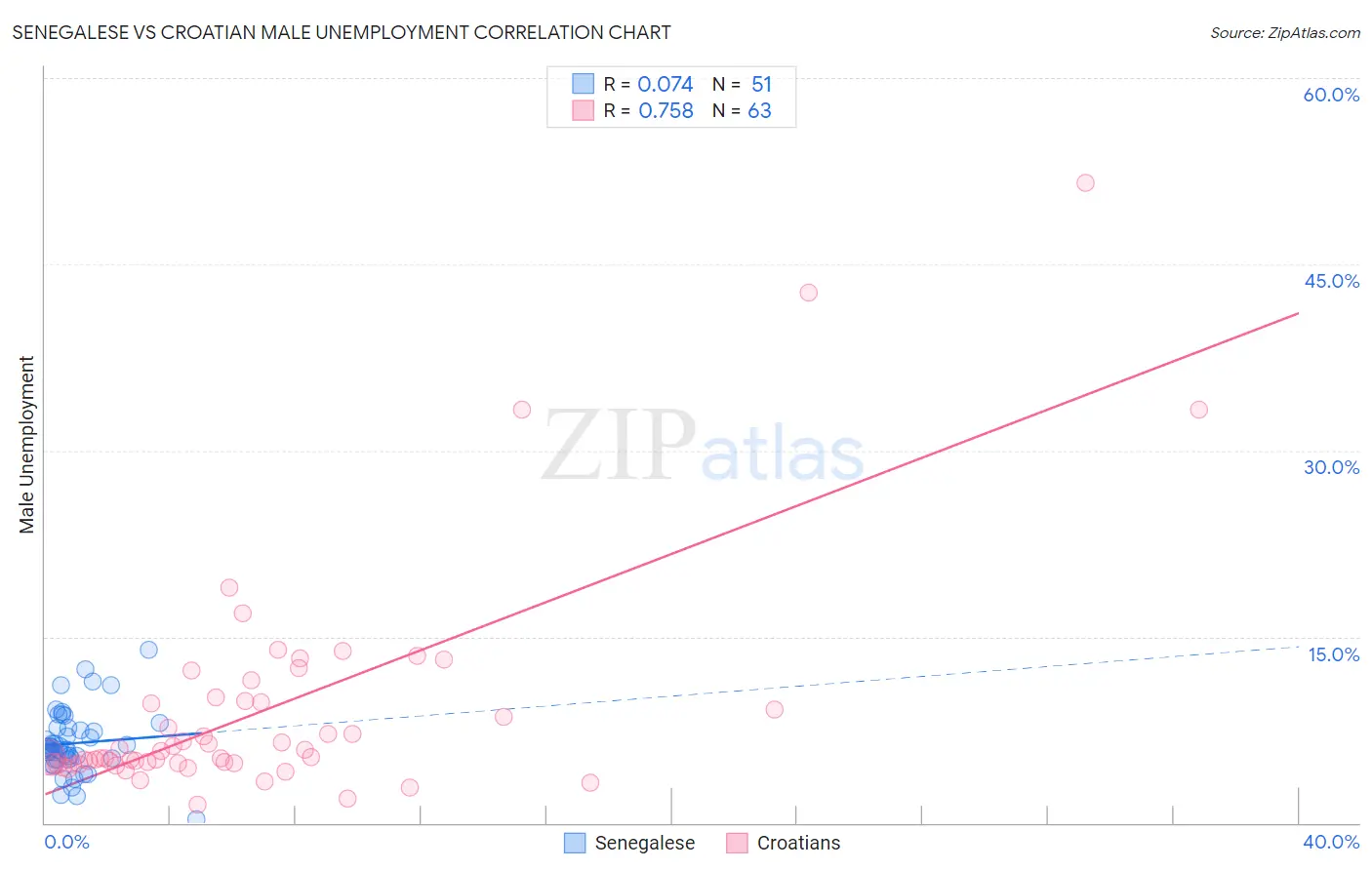 Senegalese vs Croatian Male Unemployment