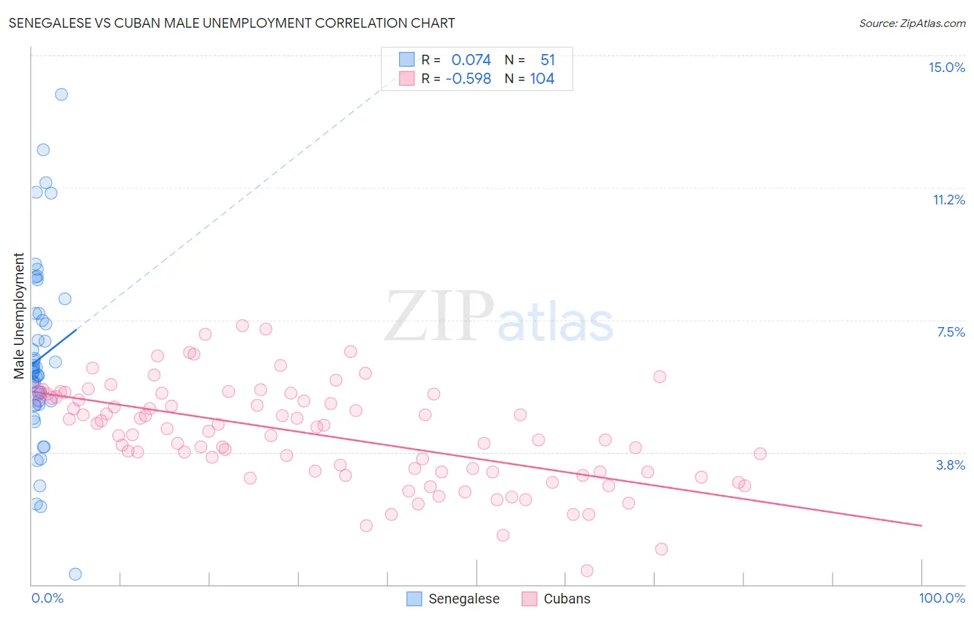 Senegalese vs Cuban Male Unemployment