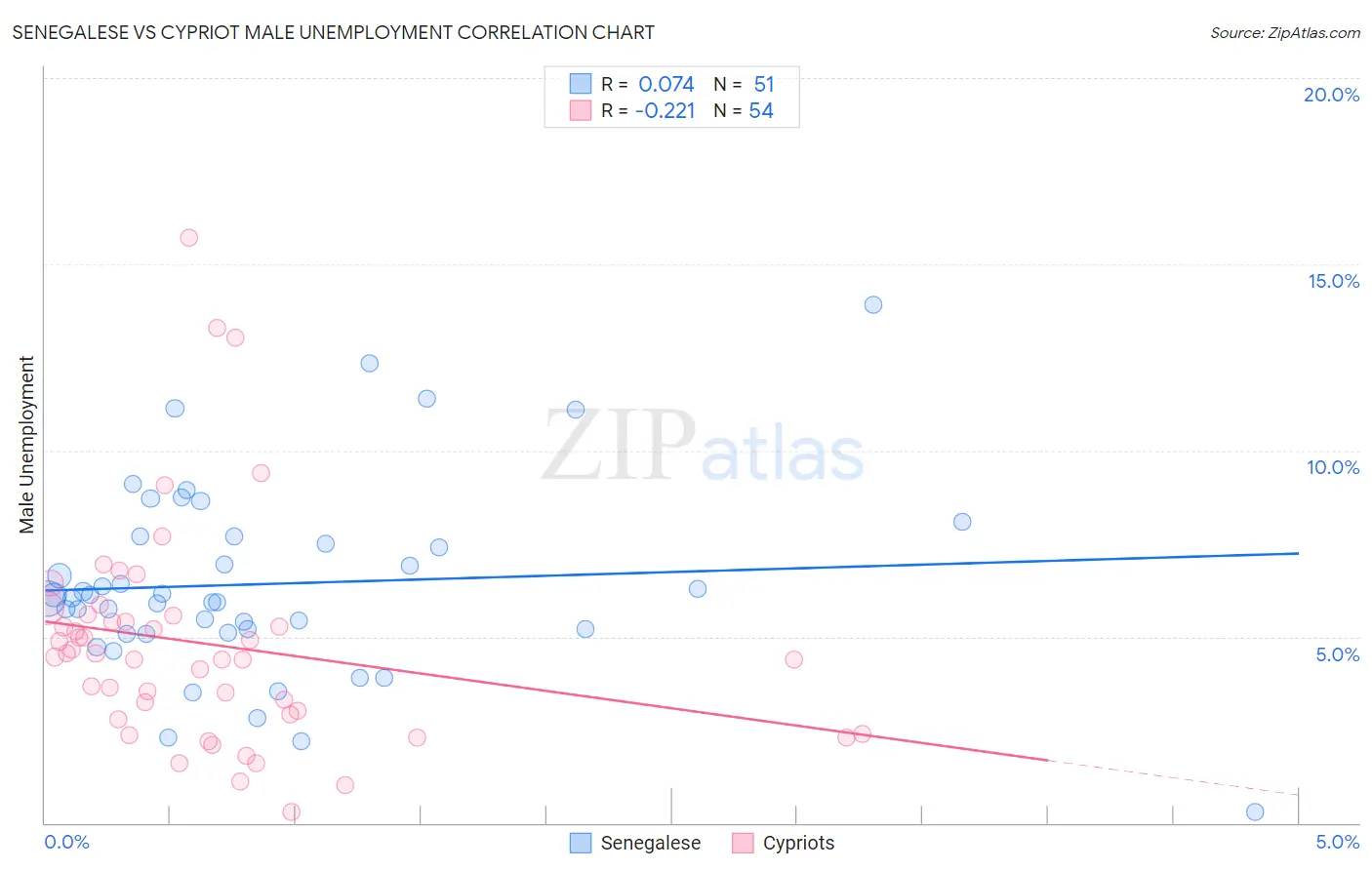 Senegalese vs Cypriot Male Unemployment