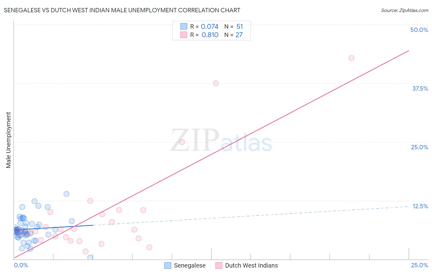 Senegalese vs Dutch West Indian Male Unemployment