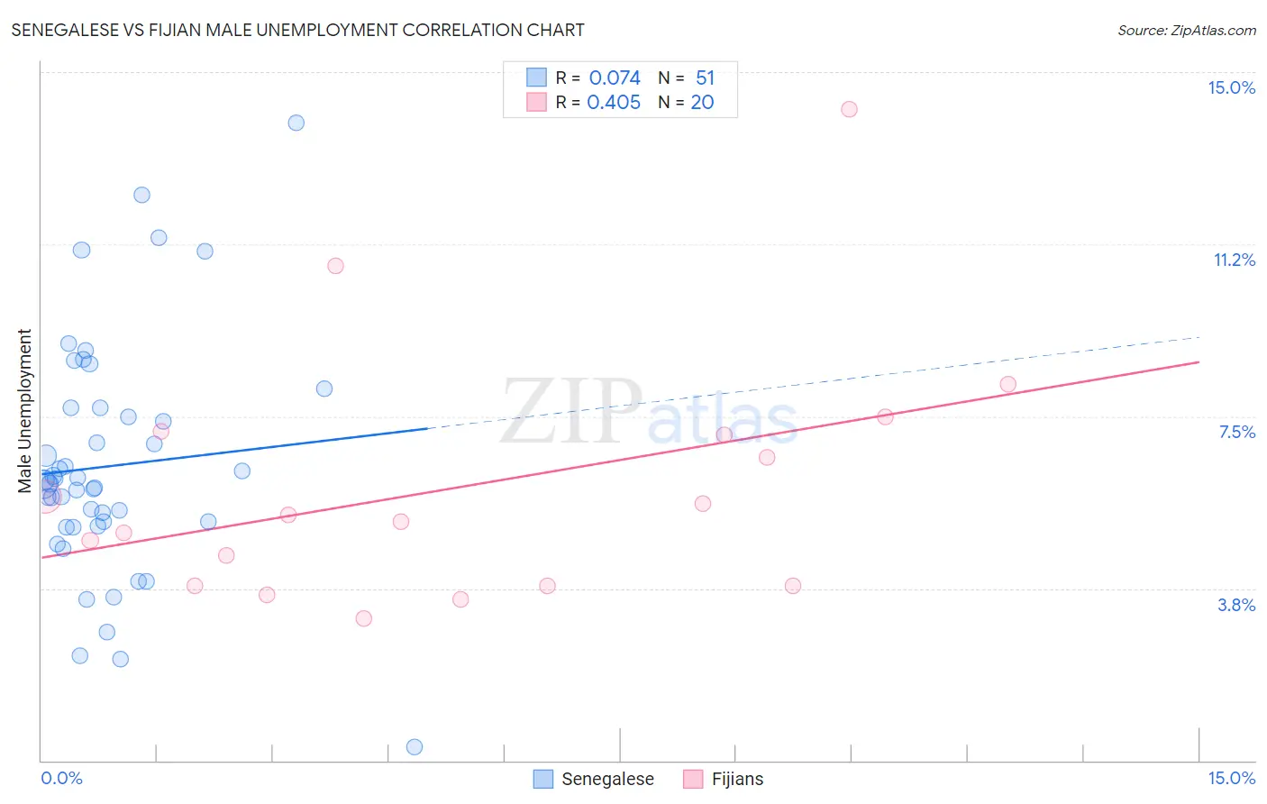 Senegalese vs Fijian Male Unemployment