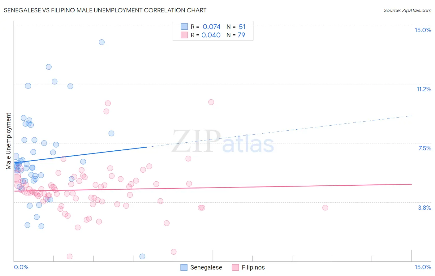 Senegalese vs Filipino Male Unemployment