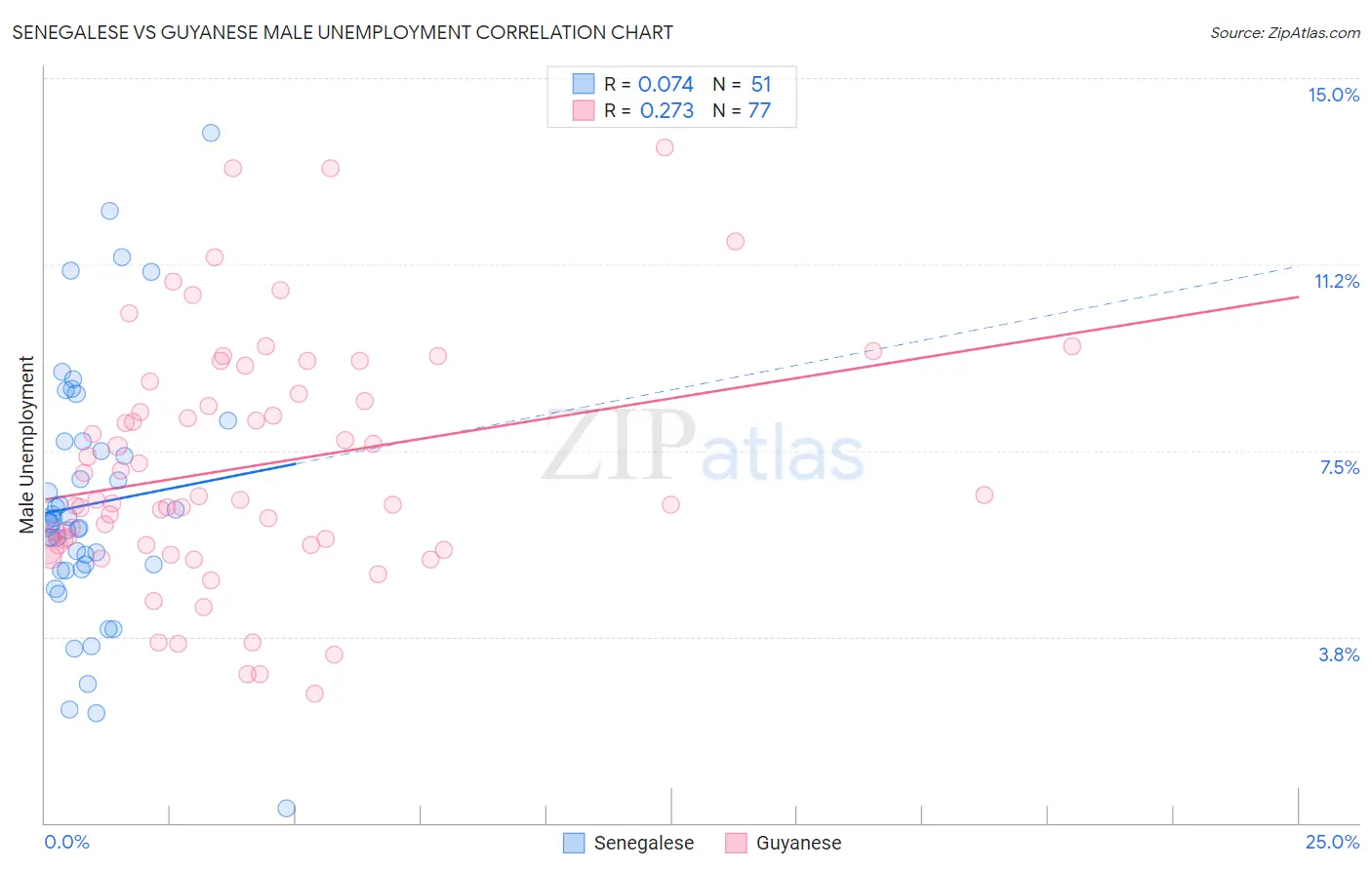 Senegalese vs Guyanese Male Unemployment