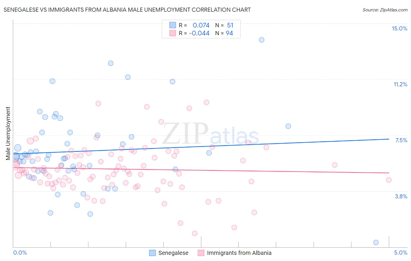 Senegalese vs Immigrants from Albania Male Unemployment