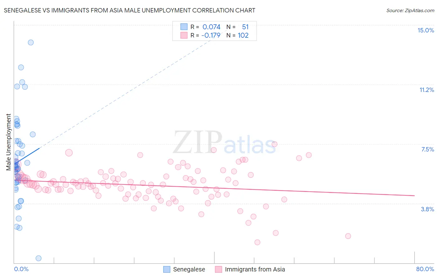 Senegalese vs Immigrants from Asia Male Unemployment