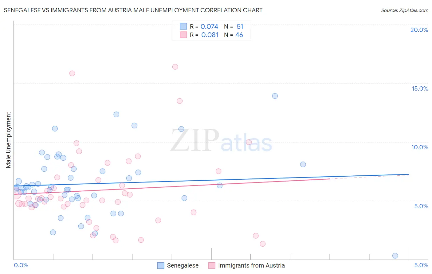 Senegalese vs Immigrants from Austria Male Unemployment