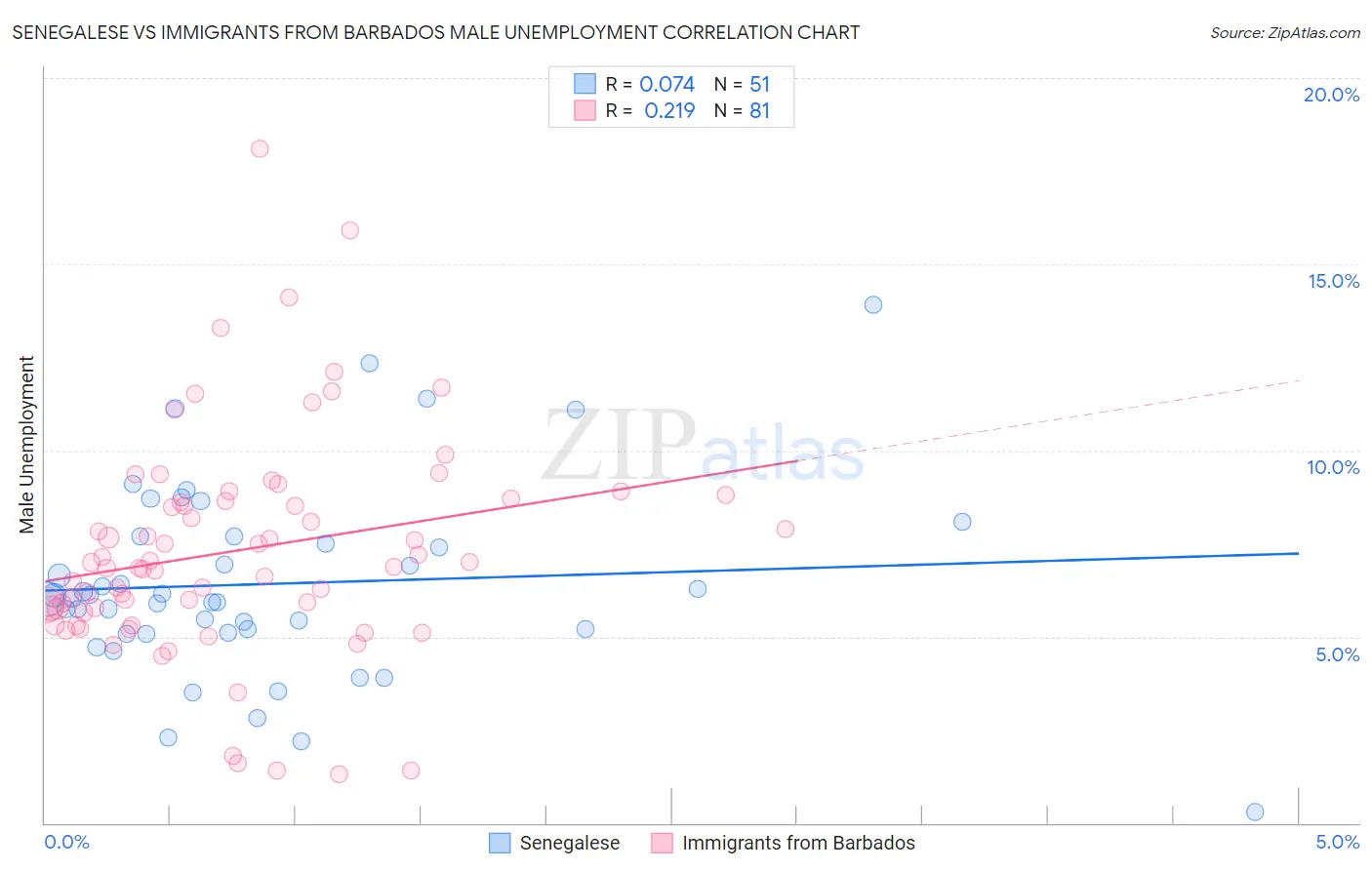 Senegalese vs Immigrants from Barbados Male Unemployment