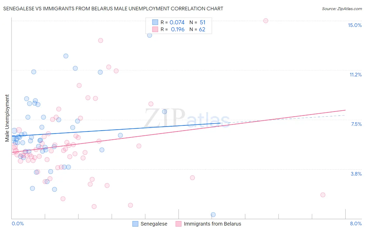 Senegalese vs Immigrants from Belarus Male Unemployment