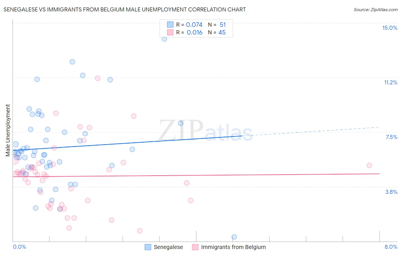 Senegalese vs Immigrants from Belgium Male Unemployment