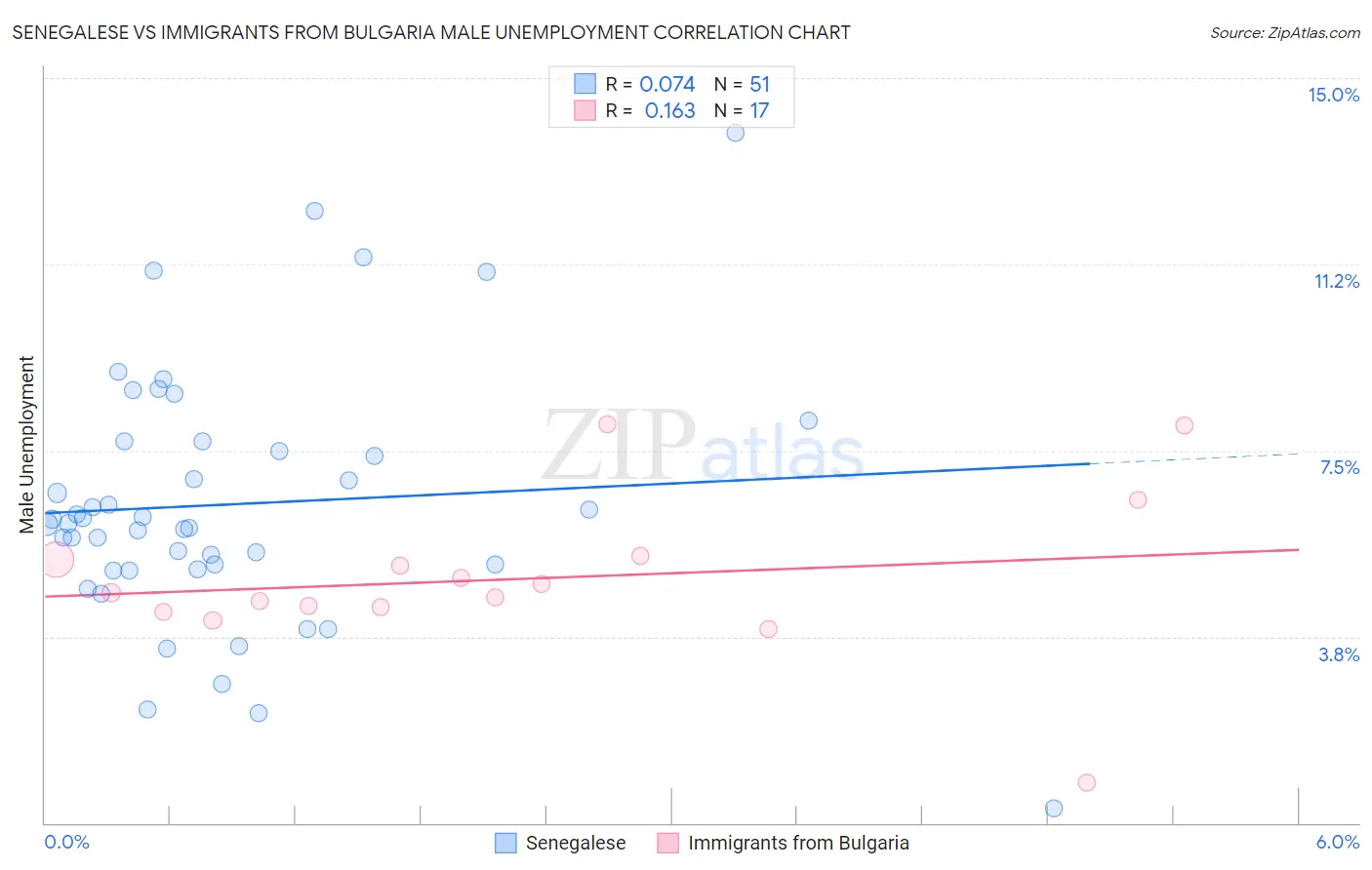 Senegalese vs Immigrants from Bulgaria Male Unemployment