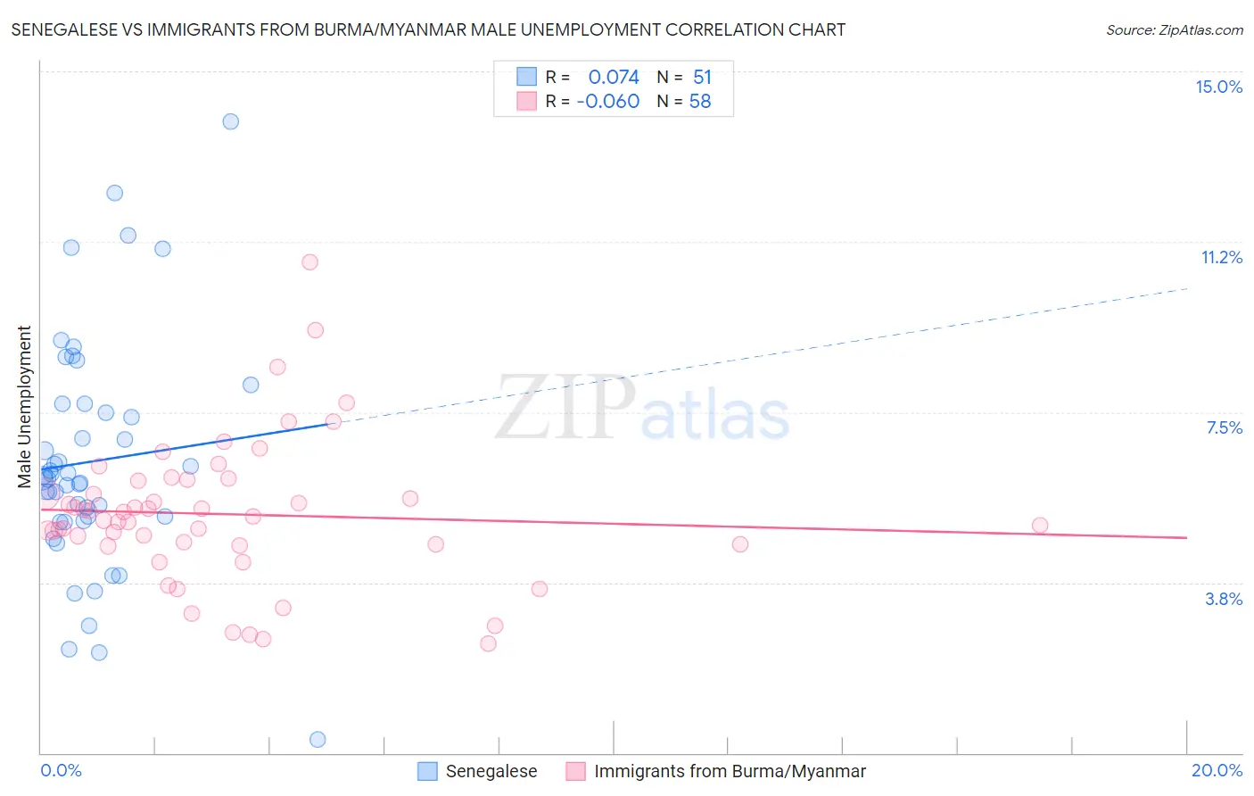 Senegalese vs Immigrants from Burma/Myanmar Male Unemployment