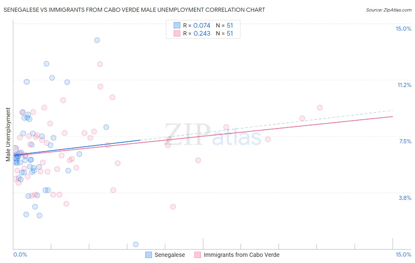 Senegalese vs Immigrants from Cabo Verde Male Unemployment