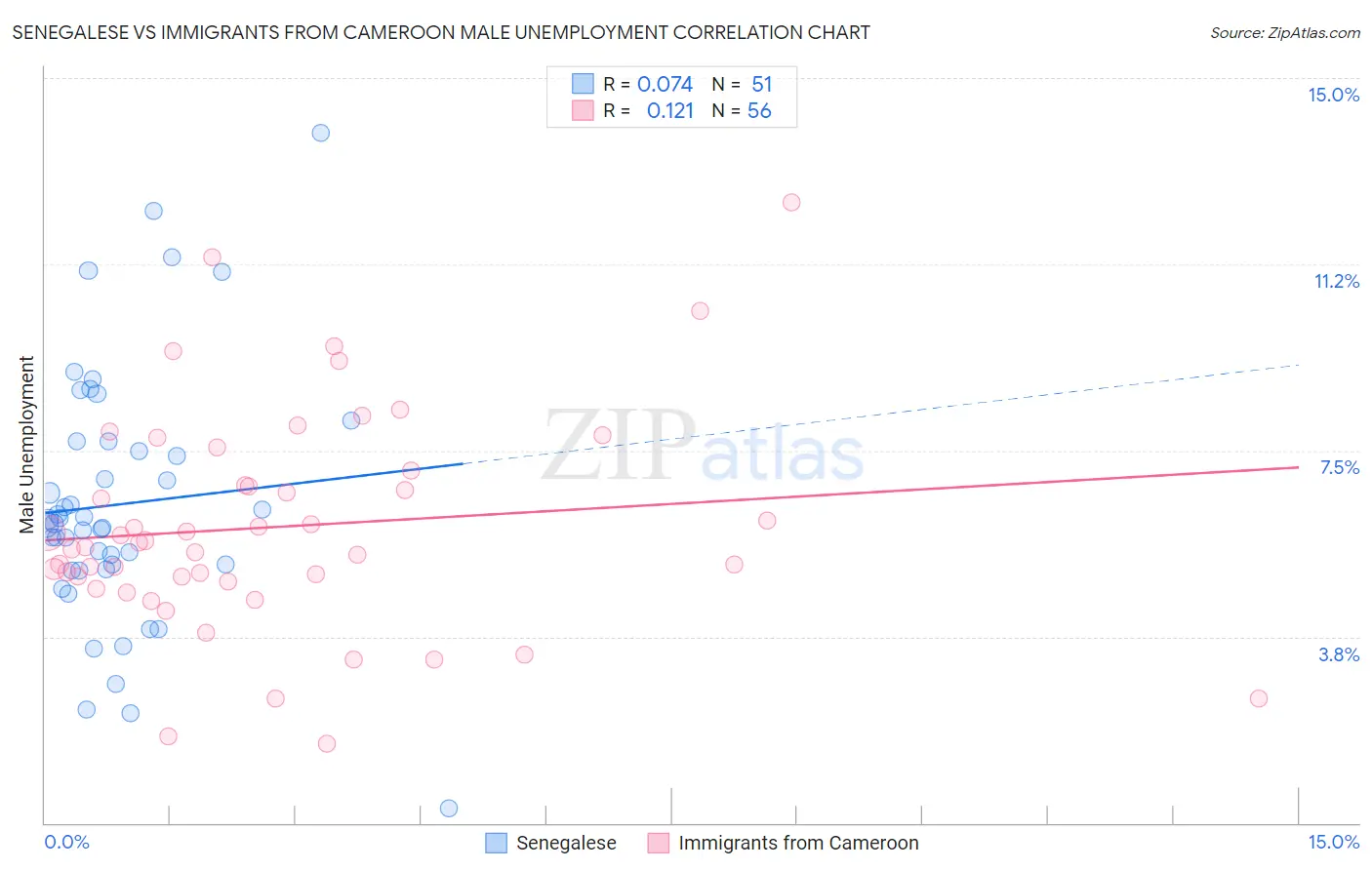 Senegalese vs Immigrants from Cameroon Male Unemployment