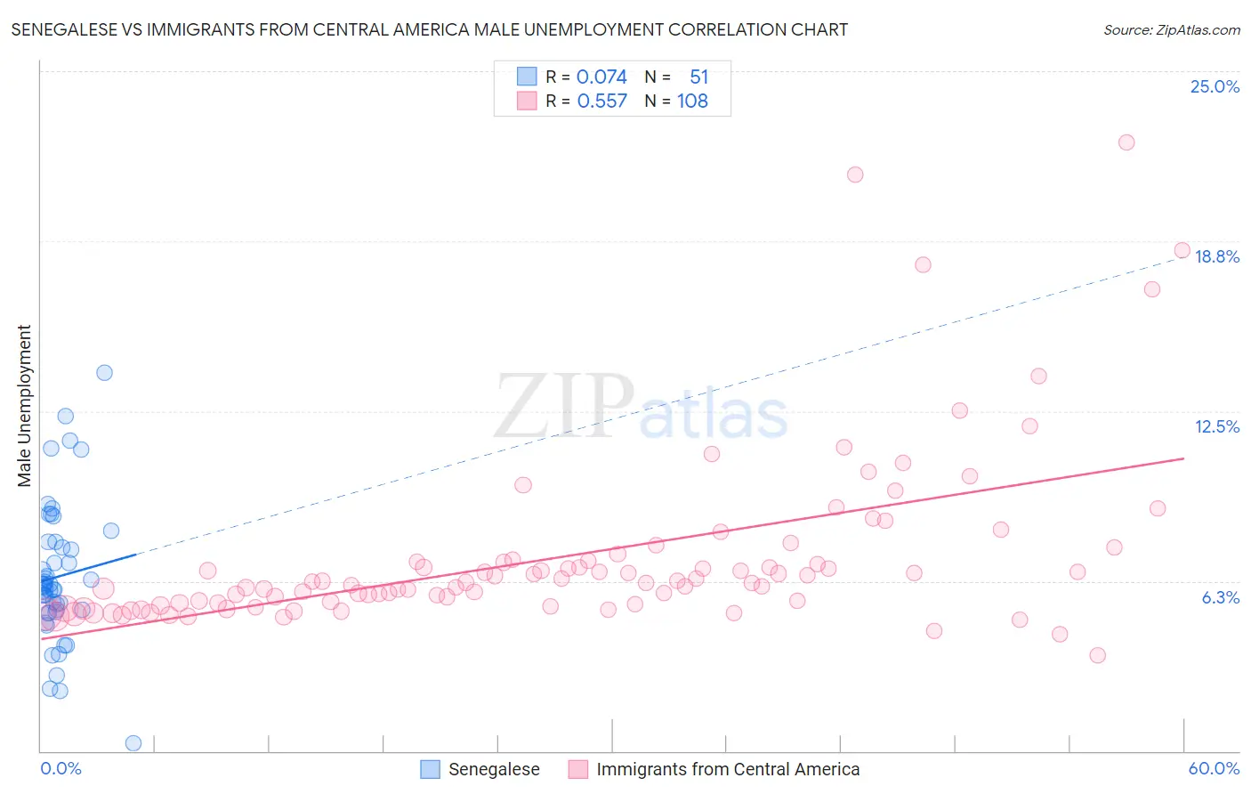 Senegalese vs Immigrants from Central America Male Unemployment