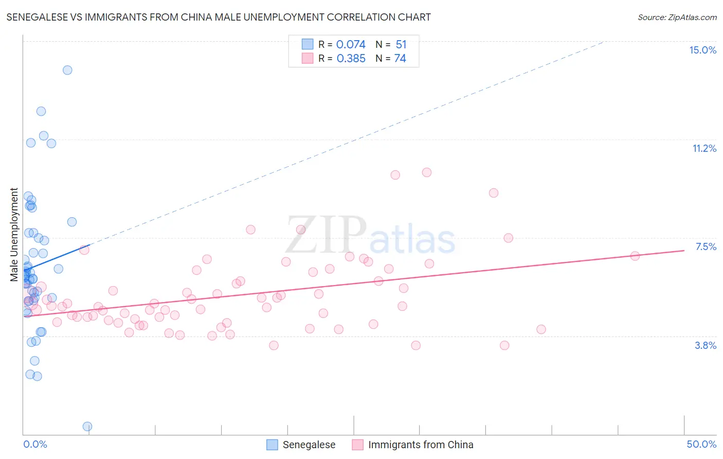 Senegalese vs Immigrants from China Male Unemployment