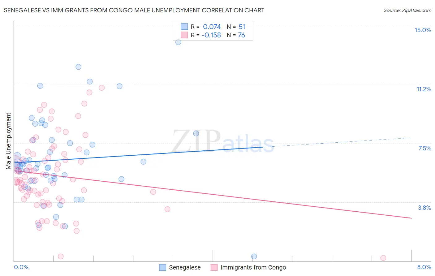 Senegalese vs Immigrants from Congo Male Unemployment