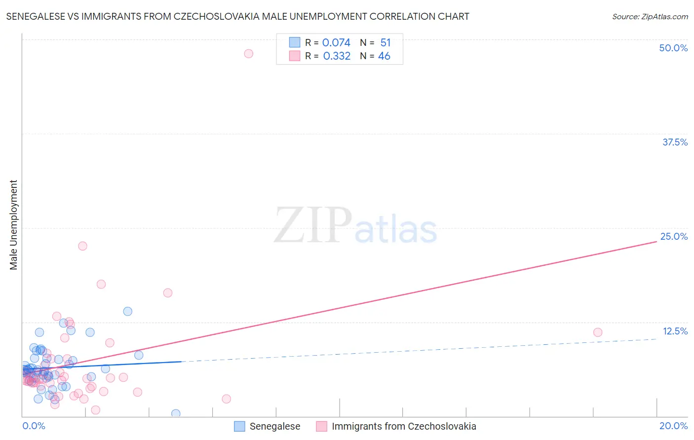 Senegalese vs Immigrants from Czechoslovakia Male Unemployment