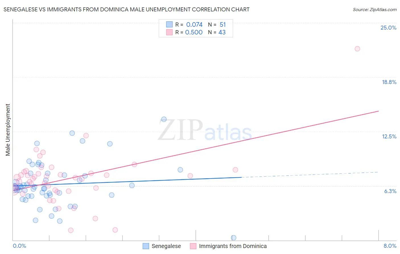 Senegalese vs Immigrants from Dominica Male Unemployment