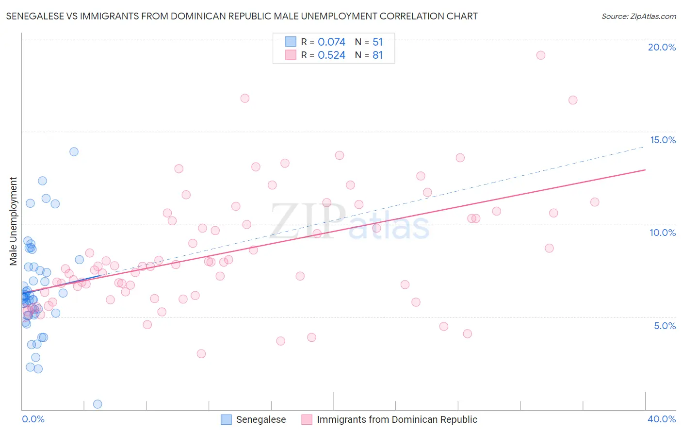 Senegalese vs Immigrants from Dominican Republic Male Unemployment