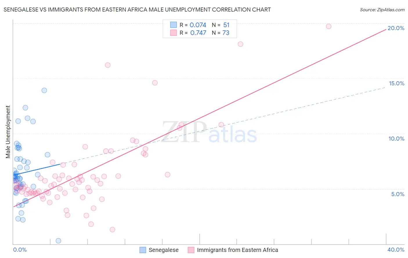 Senegalese vs Immigrants from Eastern Africa Male Unemployment