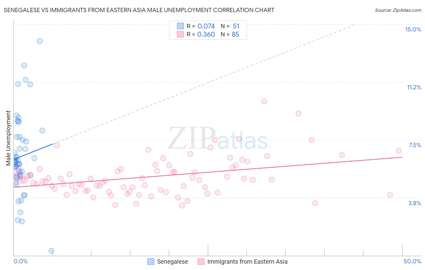 Senegalese vs Immigrants from Eastern Asia Male Unemployment