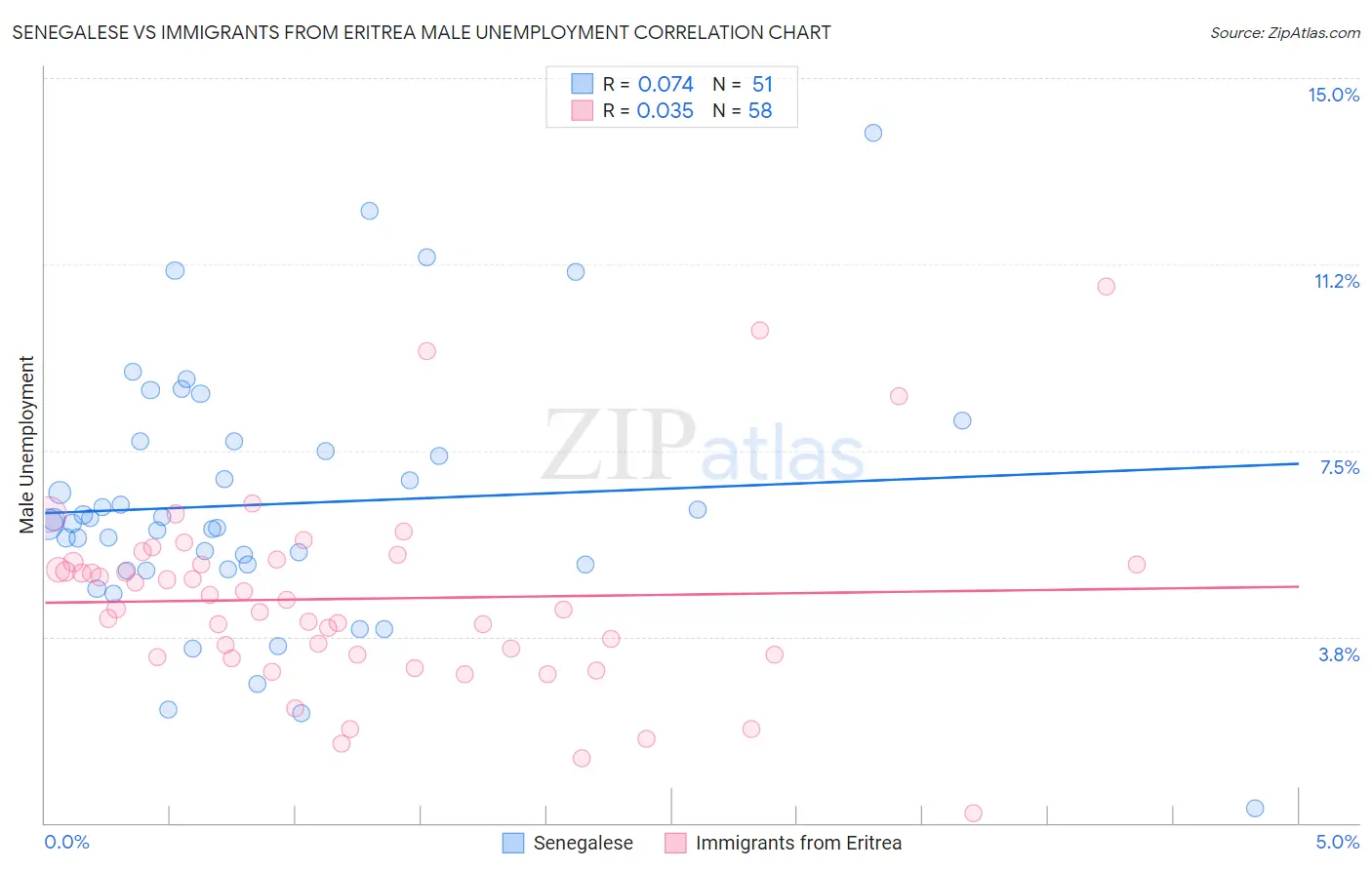 Senegalese vs Immigrants from Eritrea Male Unemployment