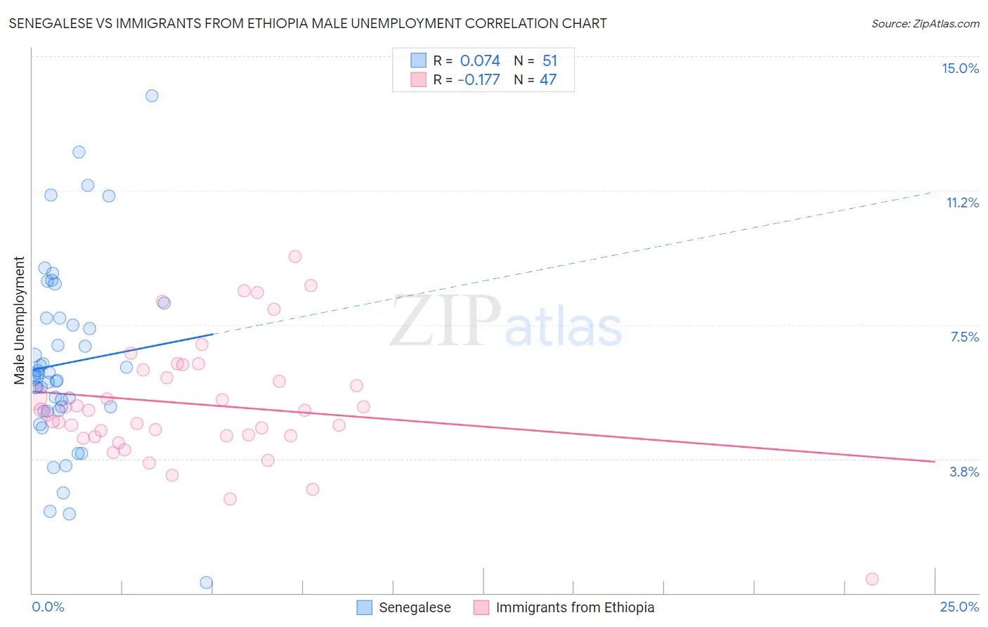 Senegalese vs Immigrants from Ethiopia Male Unemployment