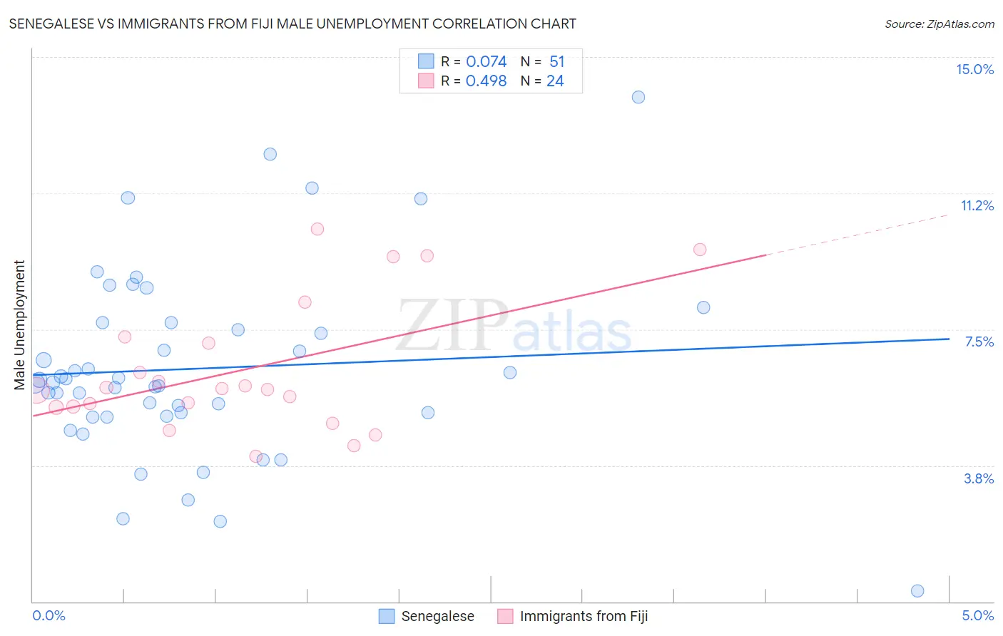 Senegalese vs Immigrants from Fiji Male Unemployment