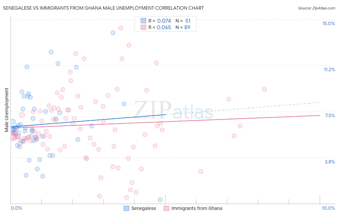 Senegalese vs Immigrants from Ghana Male Unemployment