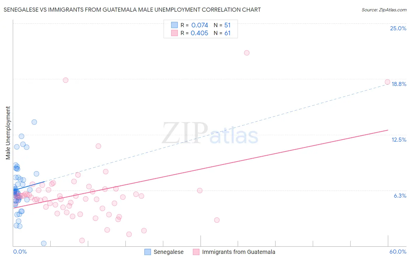 Senegalese vs Immigrants from Guatemala Male Unemployment