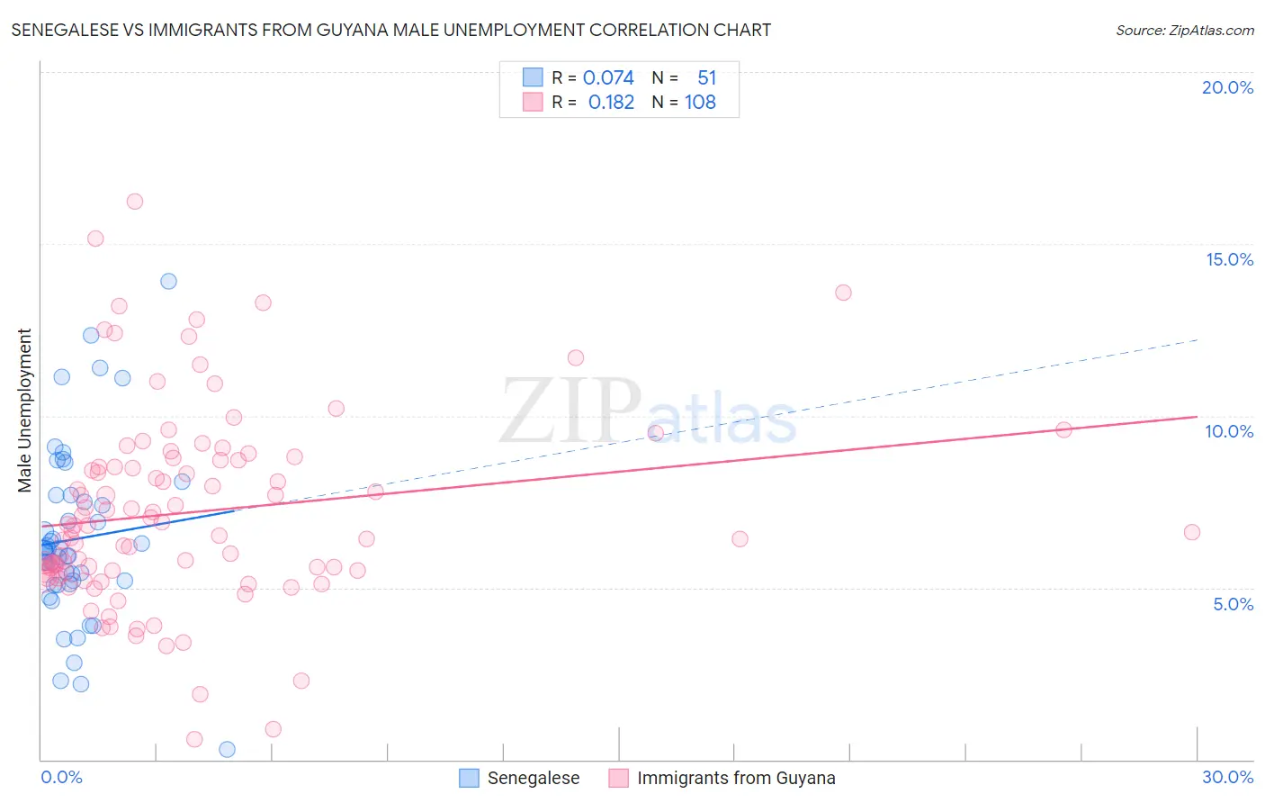 Senegalese vs Immigrants from Guyana Male Unemployment