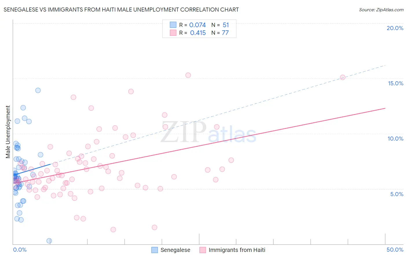 Senegalese vs Immigrants from Haiti Male Unemployment