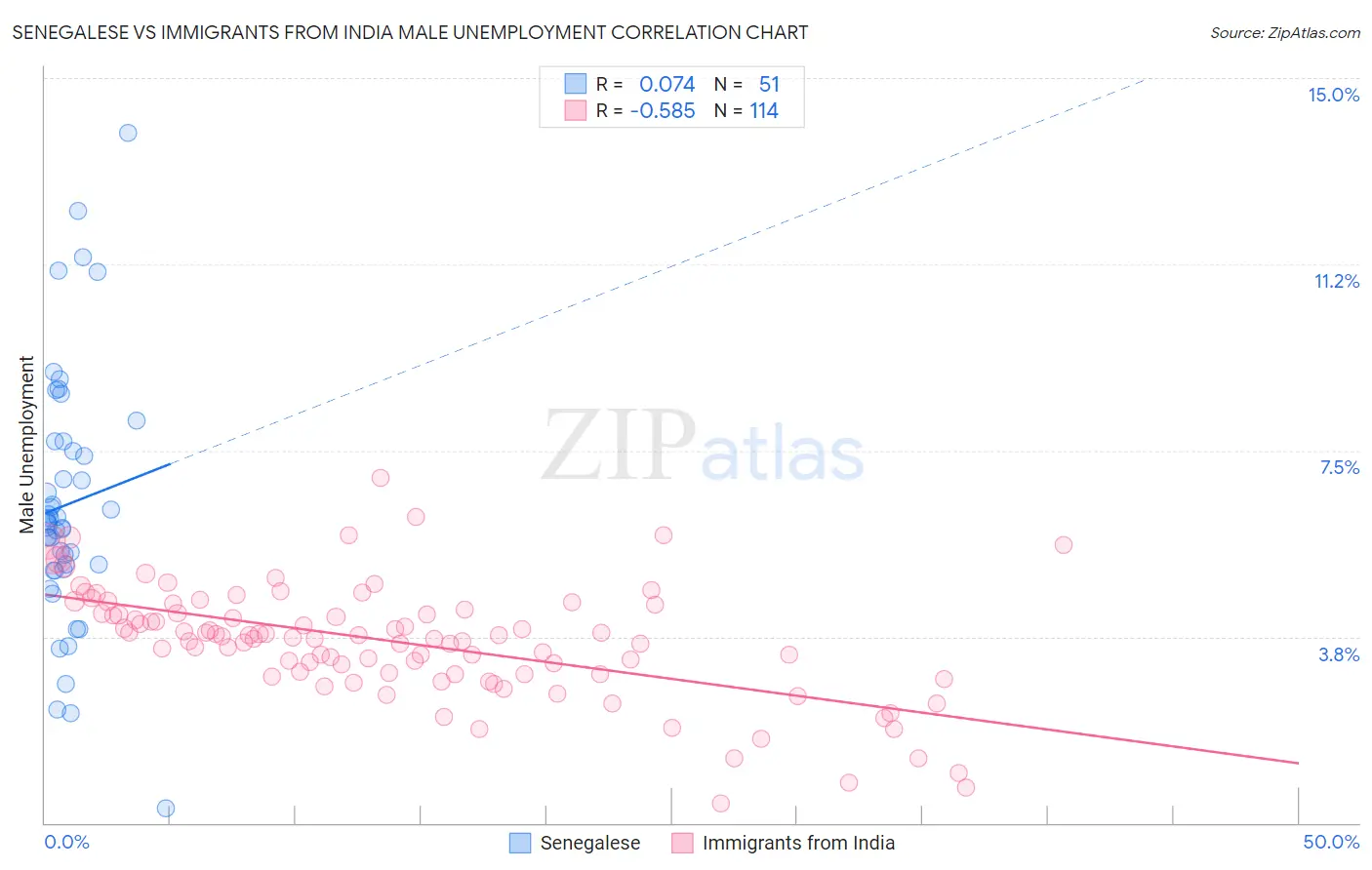 Senegalese vs Immigrants from India Male Unemployment