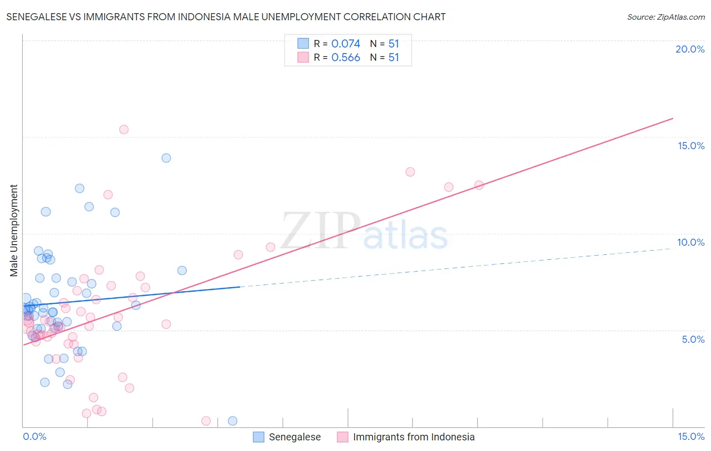 Senegalese vs Immigrants from Indonesia Male Unemployment