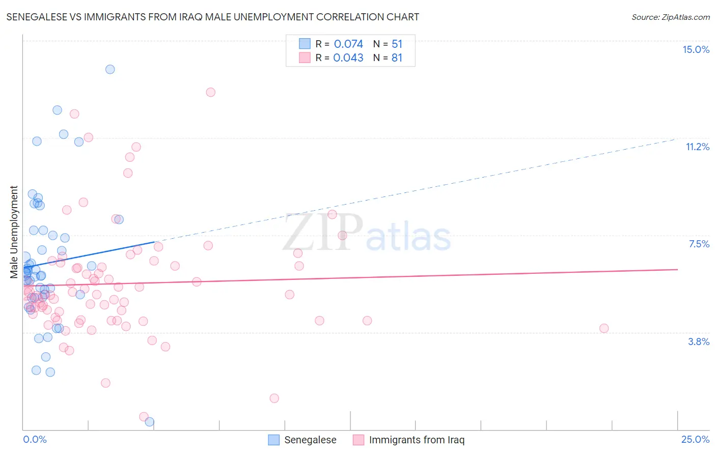 Senegalese vs Immigrants from Iraq Male Unemployment