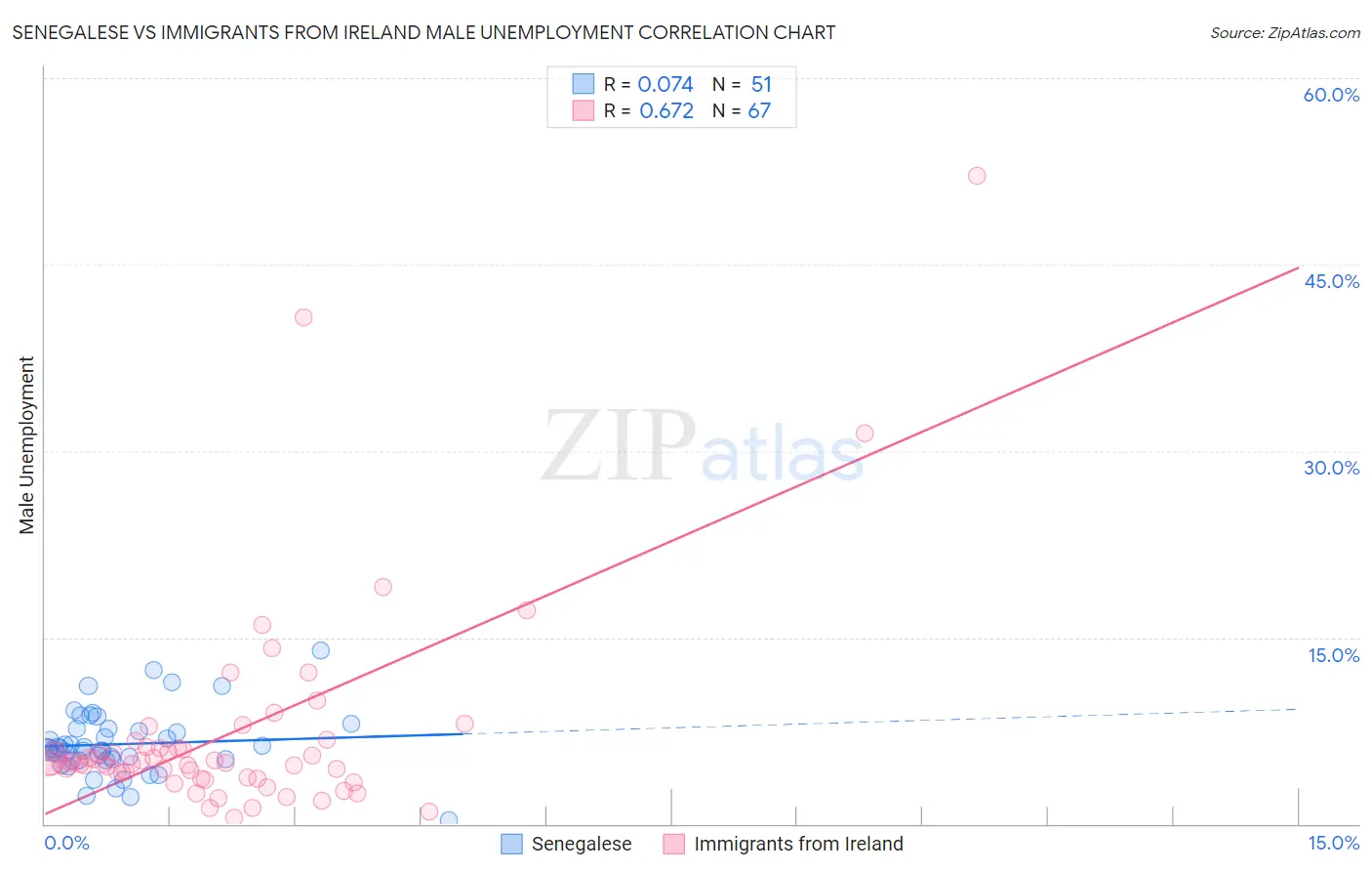 Senegalese vs Immigrants from Ireland Male Unemployment